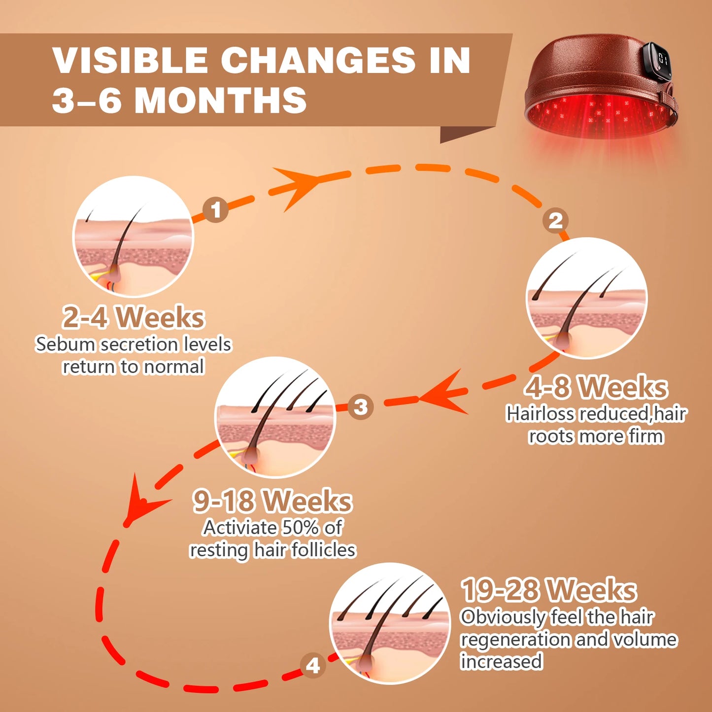 Wireless Hair Growth Cap 120 Diodes 850nm 660nm Red Light Therapy Cap for Hair Regrowth Anti Hair Loss Relax Scalp Hair Care Hat